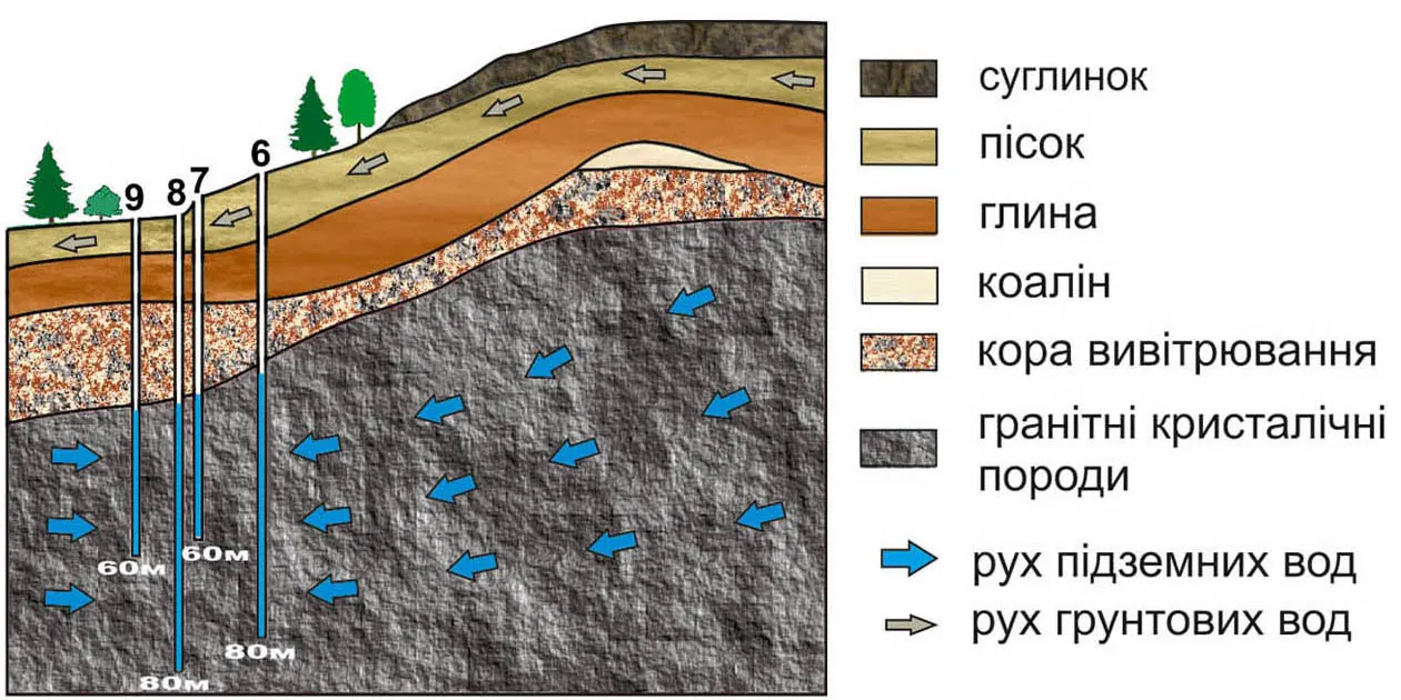 Гідрогеологічний розріз
